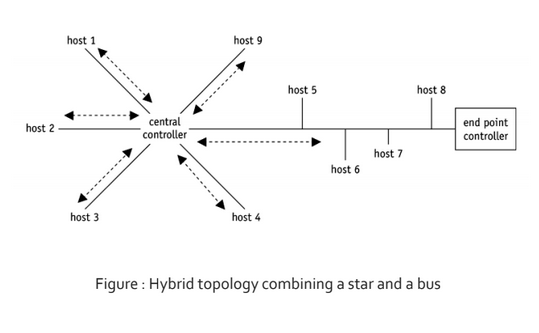 hybrid topology